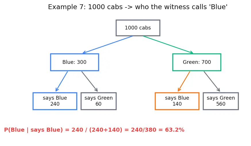 Figure — Bayes' theorem — derivation and applications