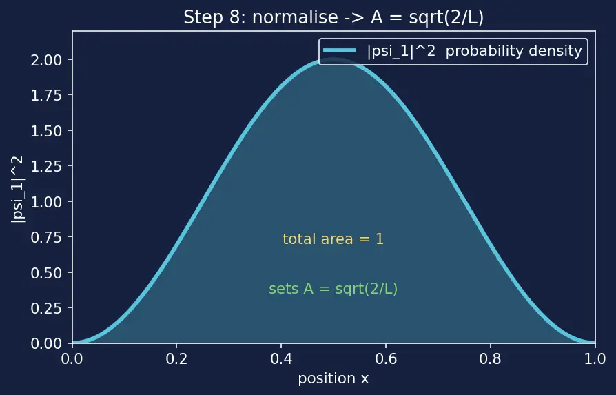 Figure — Particle in a box — solving TISE, energy levels, wavefunctions