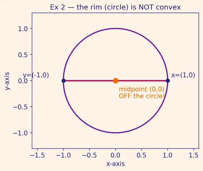Figure — Convex optimization — convex sets, convex functions