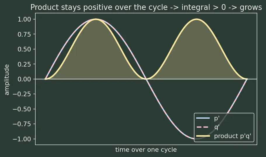 Figure — Combustion instability — low-frequency (chugging), high-frequency (screaming)