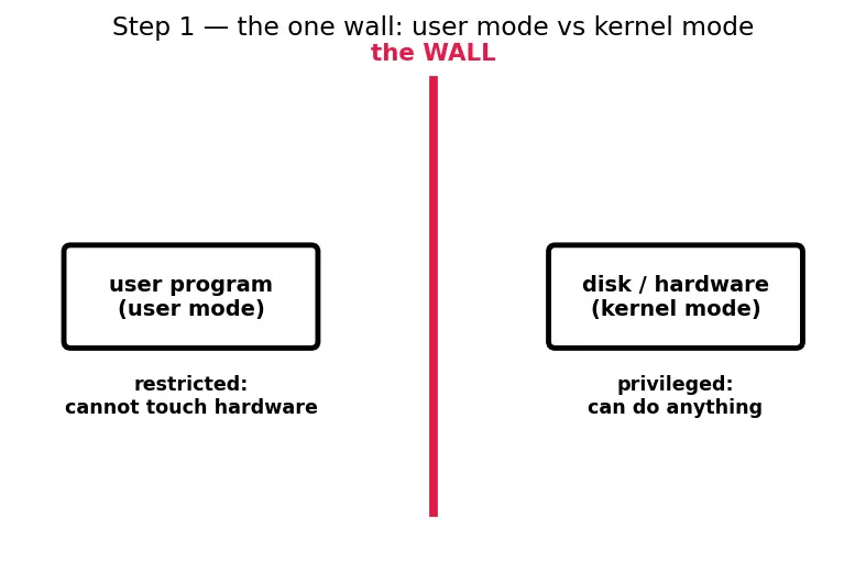 Figure — OS structure — monolithic, microkernel, hybrid