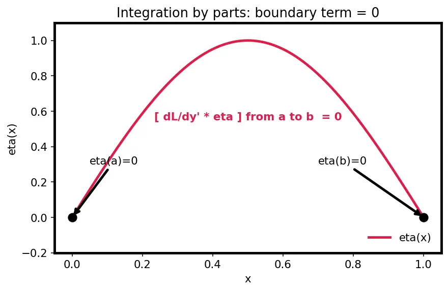 Figure — Euler-Lagrange equation — derivation
