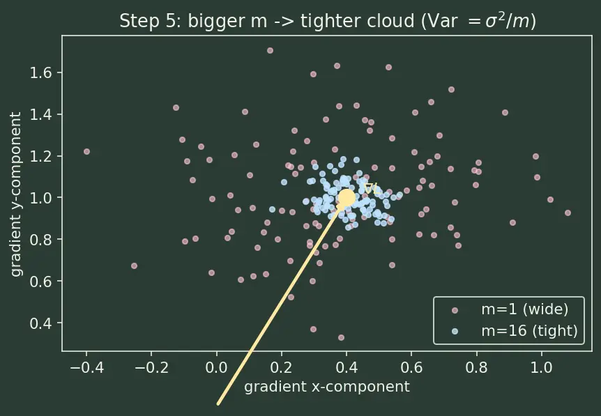 Figure — Stochastic gradient descent (SGD)