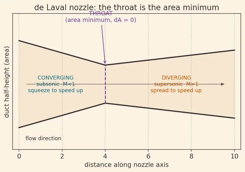 Figure — Area-velocity relation — dA - A = (M² − 1)(dV - V) — derivation (explains de Laval nozzle)