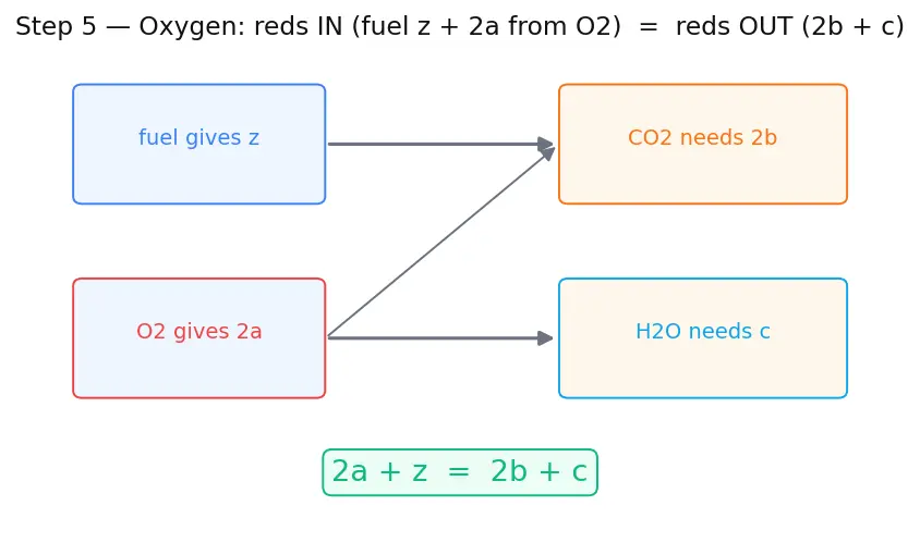 Figure — Combustion stoichiometry — fuel + O₂ → CO₂ + H₂O