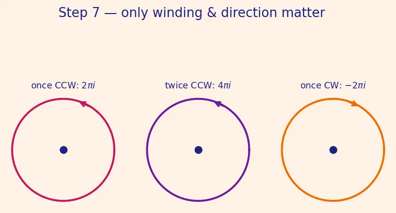 Figure — Laurent series — principal part, annulus of convergence