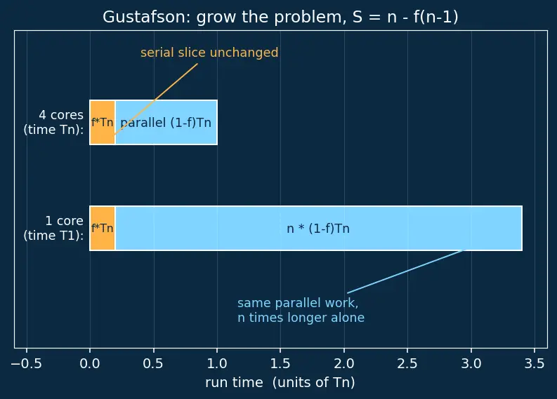 Figure — Amdahl's Law and Gustafson's Law