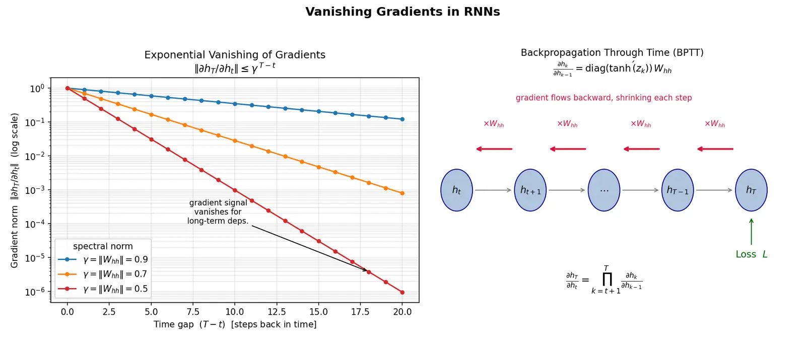 Figure — Vanishing gradients in RNNs