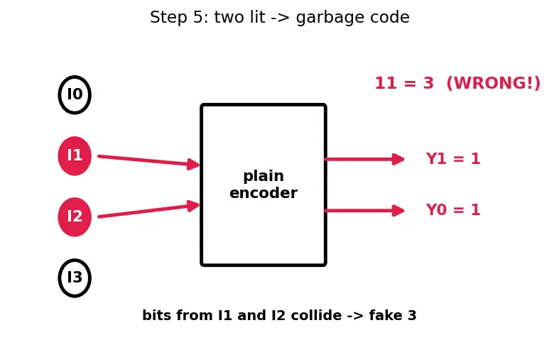 Figure — Encoders and priority encoders