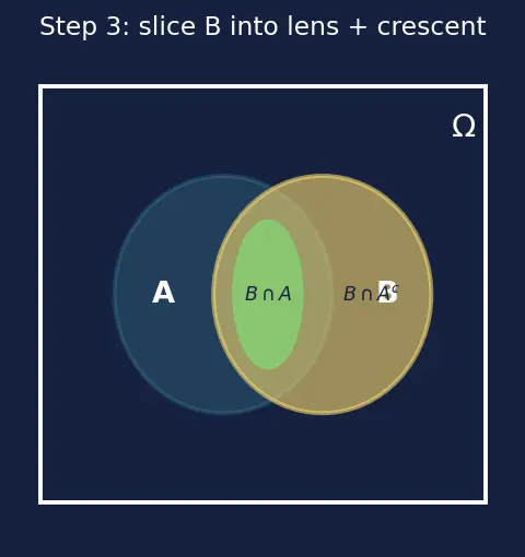 Figure — Sample spaces, events, and axioms of probability