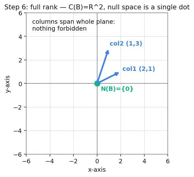 Figure — Subspaces — four fundamental subspaces of a matrix