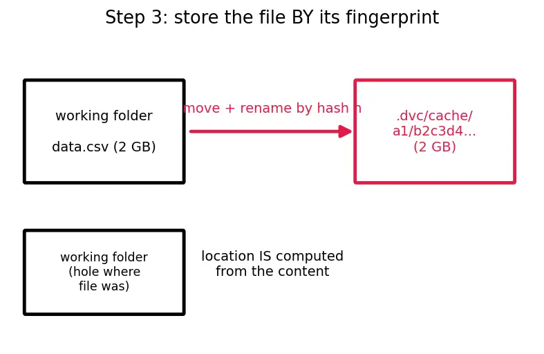 Figure — Data versioning (DVC)