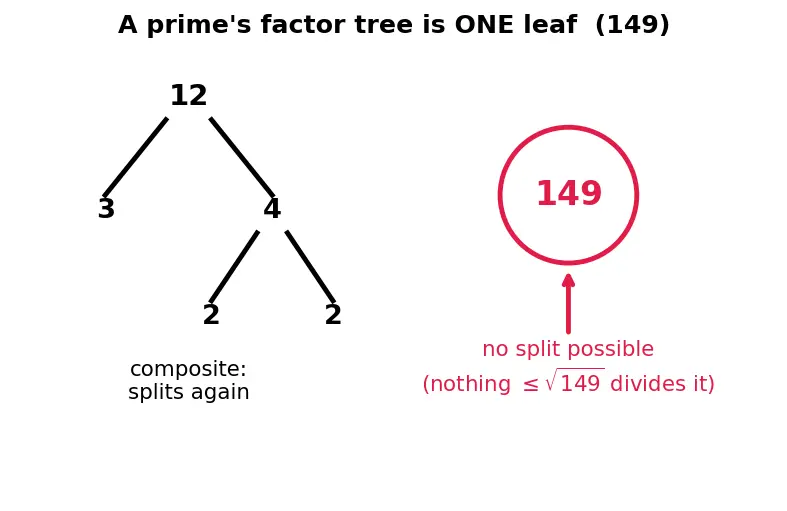 Figure — Prime factorization — factor trees, ladder method