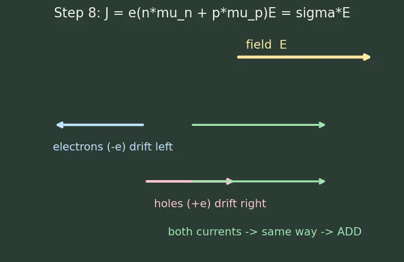 Figure — Drift current and electric field