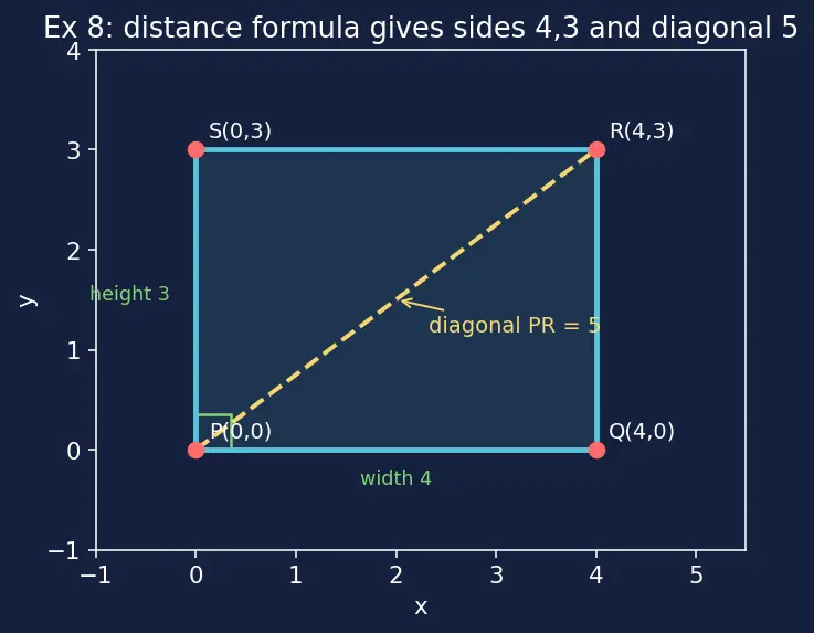 Figure — Quadrilaterals — square, rectangle, parallelogram, rhombus, trapezium, kite