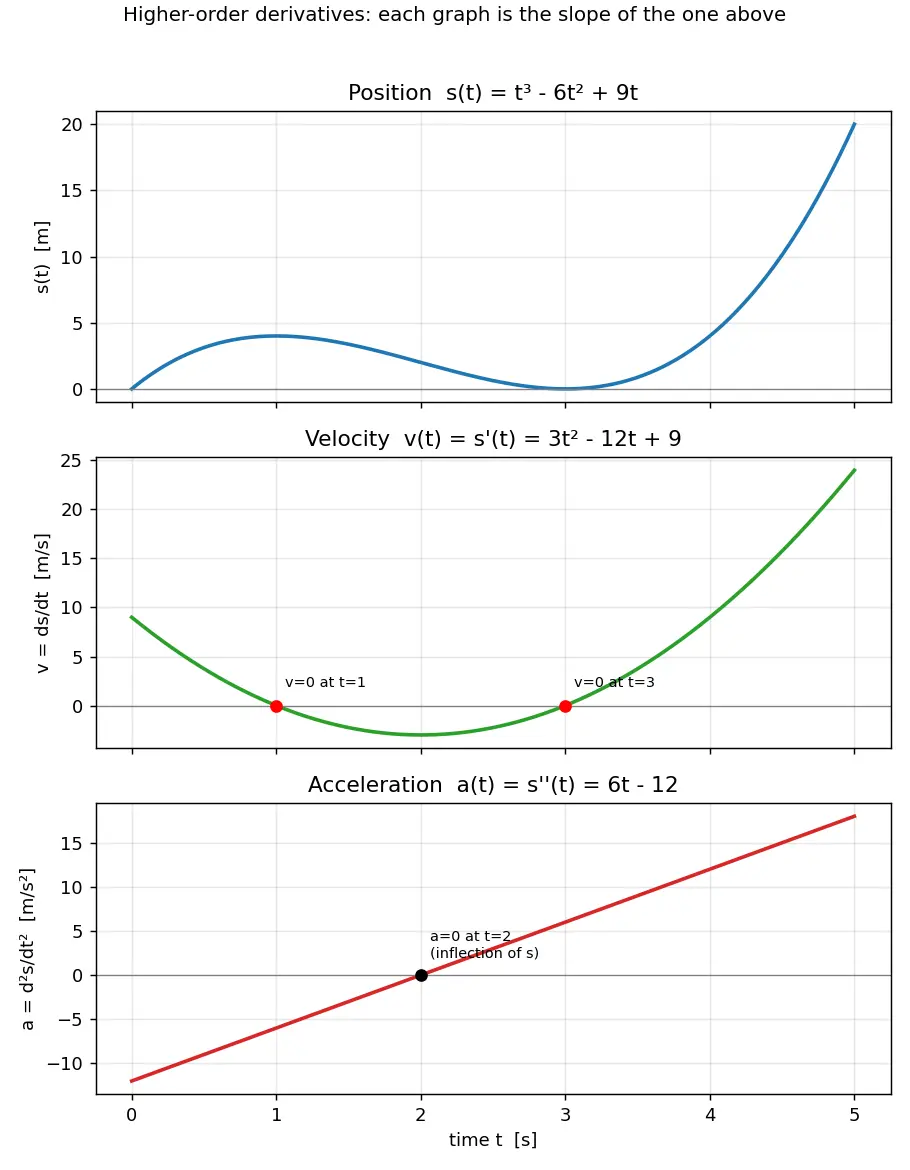 Figure — Higher-order derivatives — notation, physical meaning