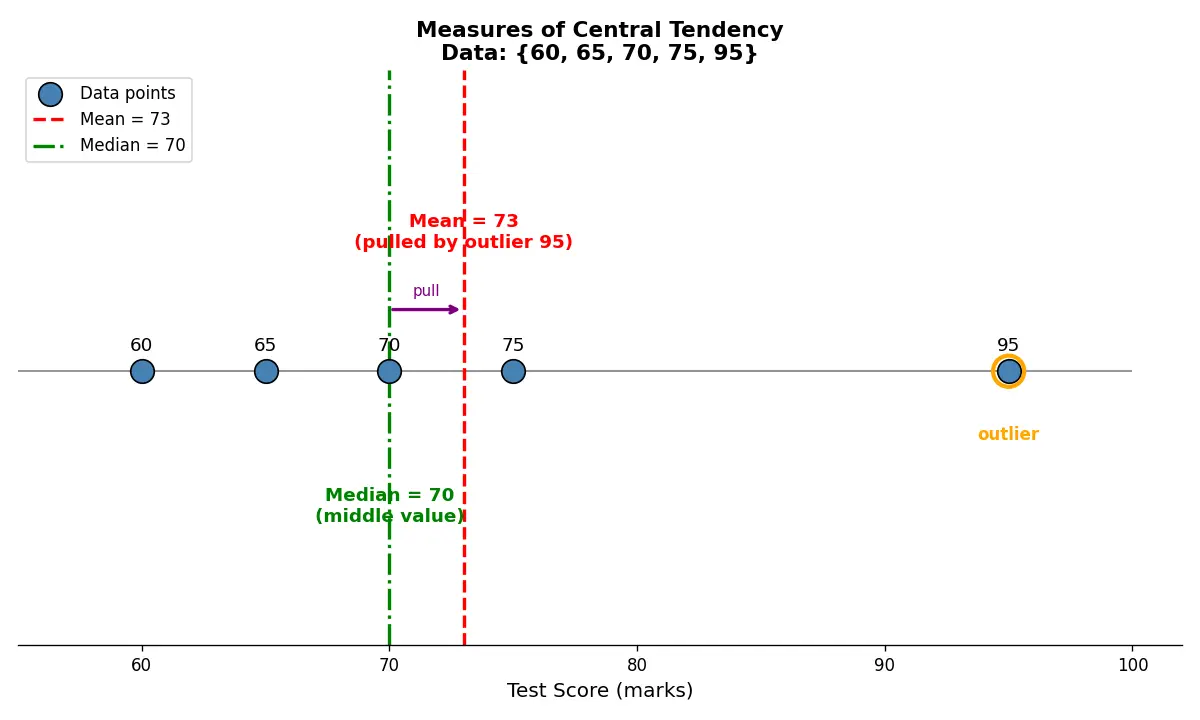 Figure — Mean, median, mode — calculation for raw and grouped data