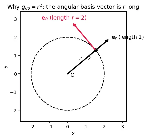 Figure — Metric tensor — raising - lowering indices