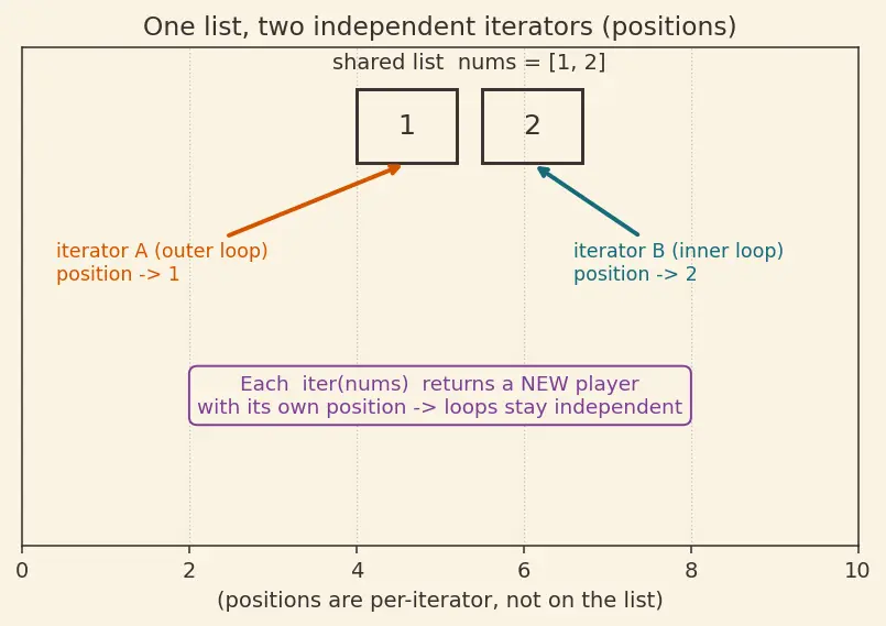 Figure — Iterators — `__iter__`, `__next__`, StopIteration