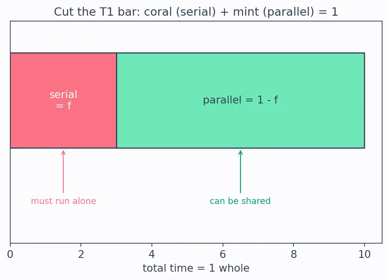 Figure — Amdahl's Law and Gustafson's Law