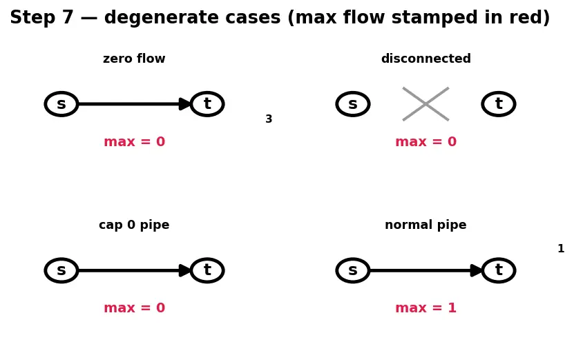 Figure — Network flow — max-flow min-cut theorem, Ford-Fulkerson, Edmonds-Karp