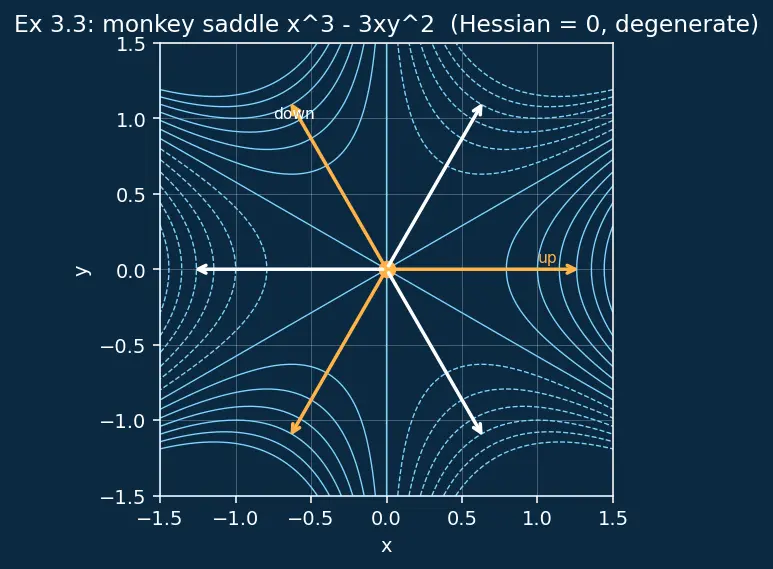 Figure — Critical points and saddle points