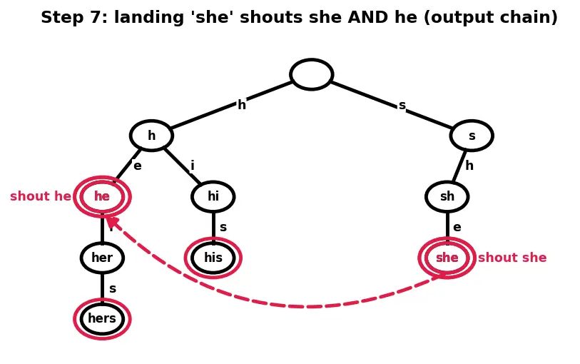 Figure — Aho-Corasick — multiple pattern search, automaton