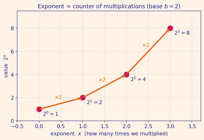 Figure — Logarithm — definition as inverse of exponential