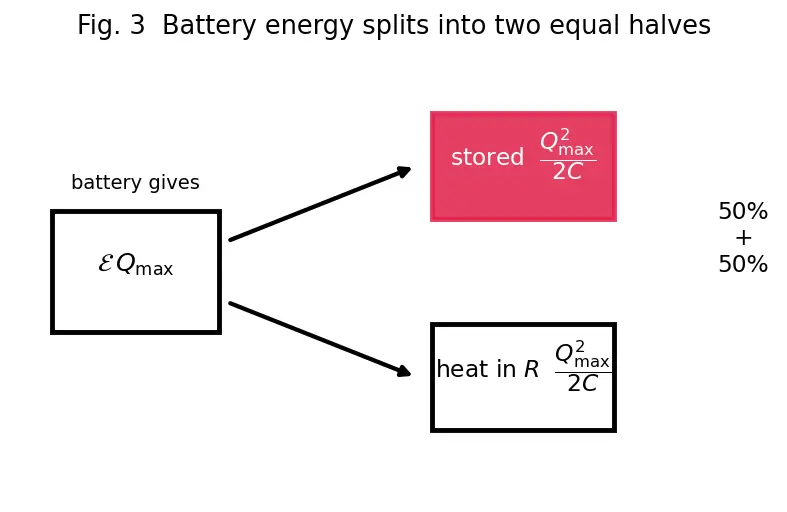 Figure — RC circuits — charging, discharging, time constant τ = RC