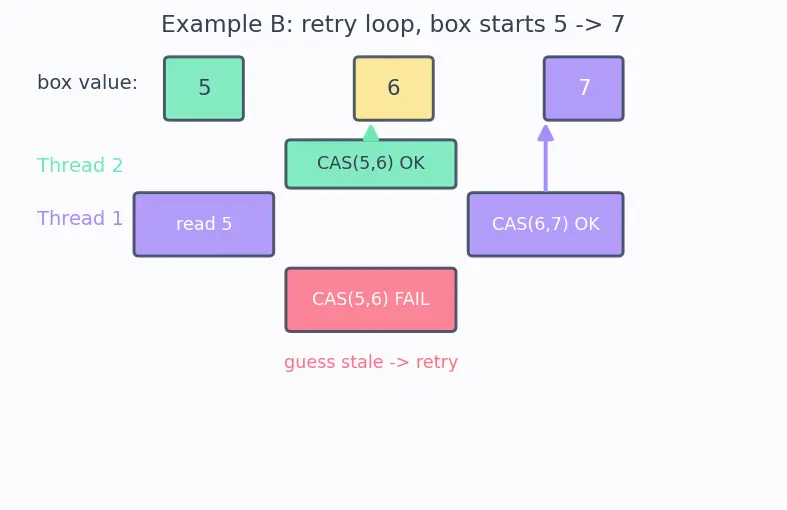 Figure — Atomic operations and CAS