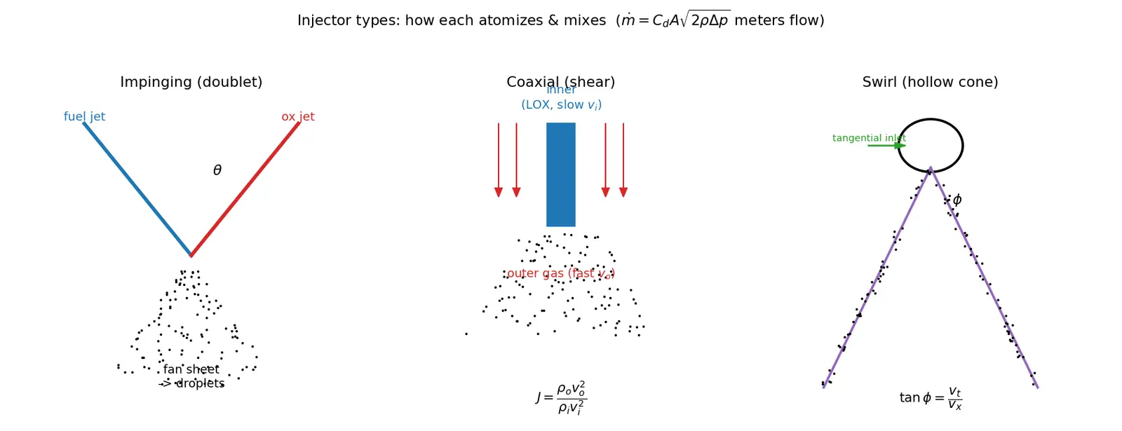 Figure — Injector design — impinging, coaxial, swirl injectors