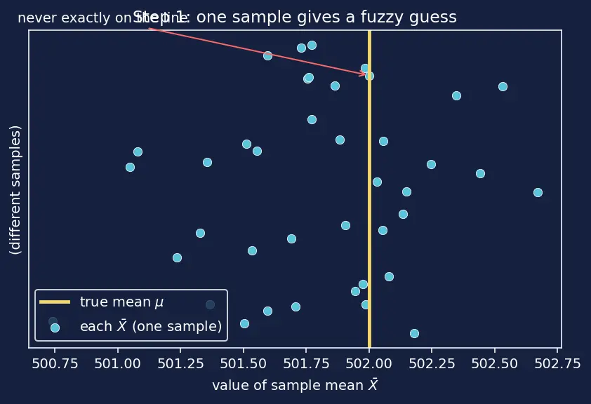 Figure — Confidence intervals — derivation for mean, proportion