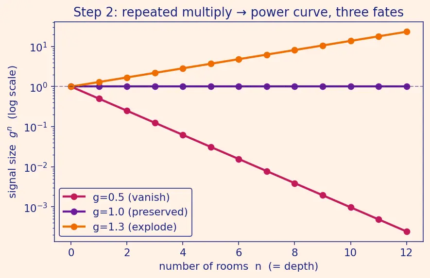 Figure — Vanishing and exploding gradients