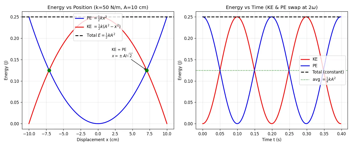 Figure — Energy in SHM — KE + PE = ½kA² (constant)