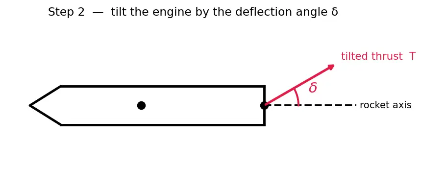 Figure — Thrust vector control — single-gimbal, dual-gimbal; TVC angles