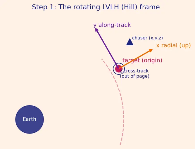 Figure — Rendezvous and proximity operations — Clohessy-Wiltshire equations