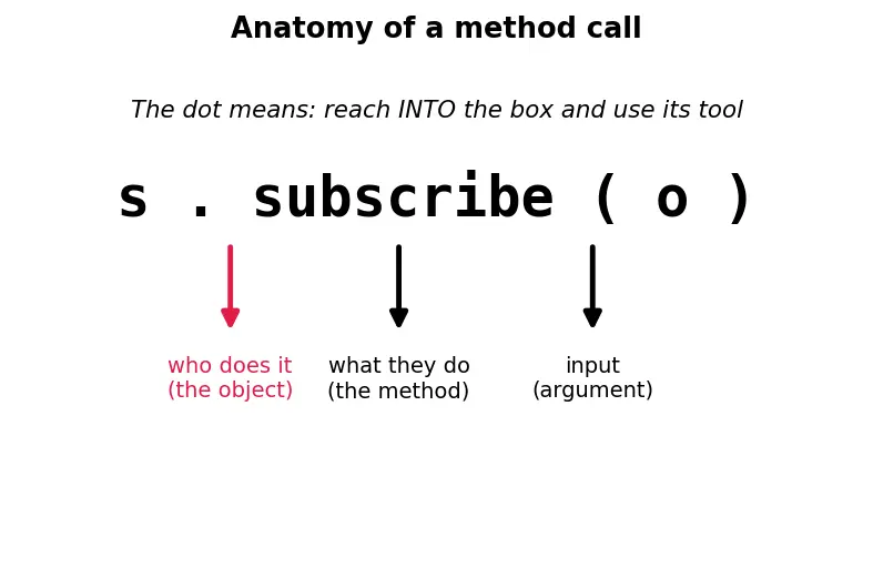 Figure — Design Patterns — Behavioral -  Observer, Strategy, Command, Iterator, State, Template Method, Chain of Responsibility, 