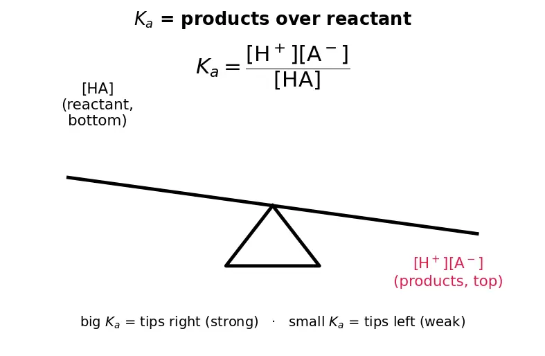 Figure — Buffer solutions — Henderson-Hasselbalch equation