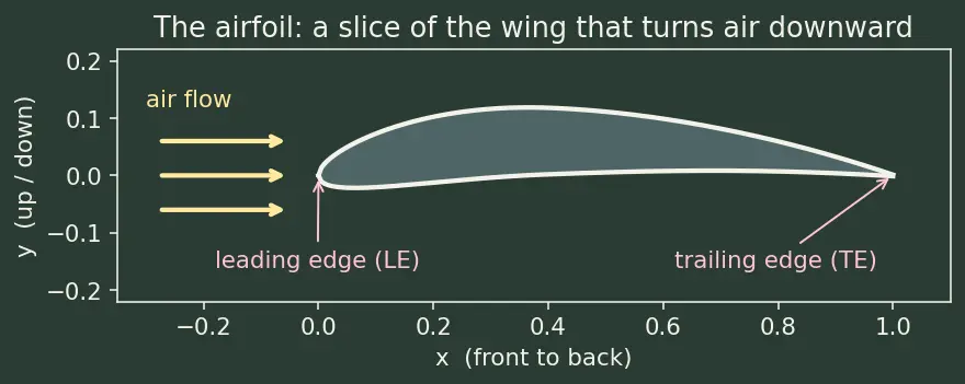 Figure — Airfoil aerodynamics — camber, chord, thickness