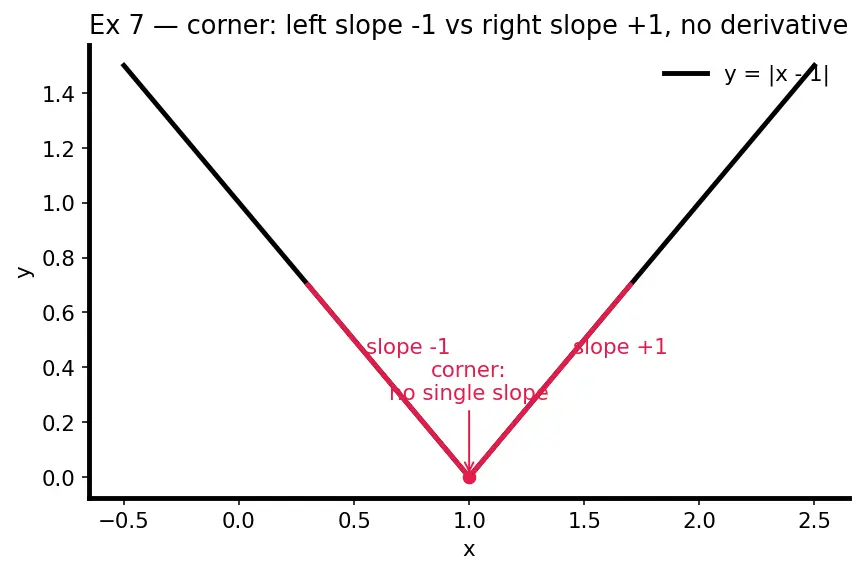 Figure — Interpretation — instantaneous rate of change, slope of tangent