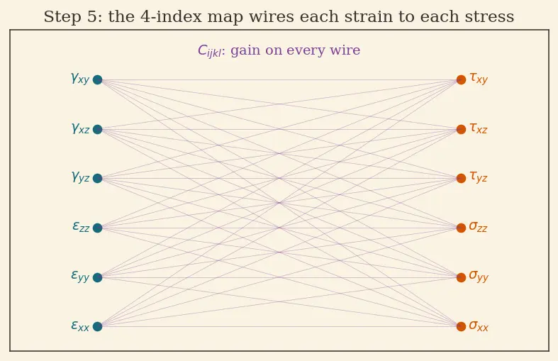 Figure — Hooke's law in 3D — generalized stress-strain (tensor)
