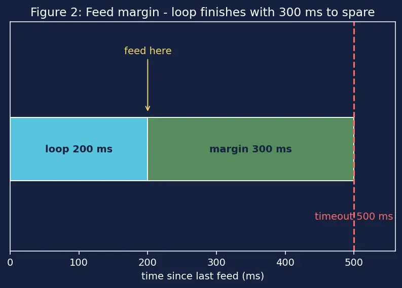 Figure — Watchdog timers — purpose, feeding, types