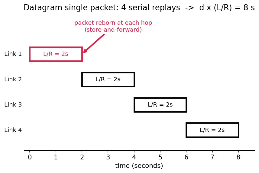 Figure — Switching — circuit, packet, virtual circuit