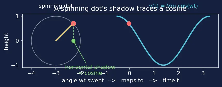 Figure — Analyze simple AC circuits with reactance