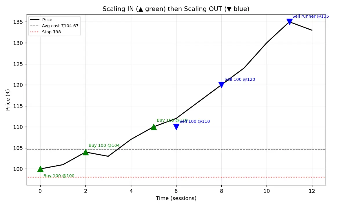 Figure — Understand scaling in and scaling out