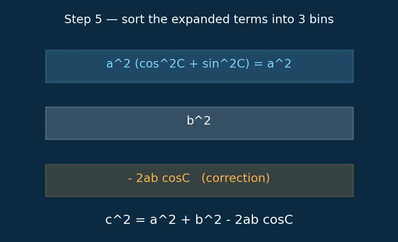 Figure — Law of cosines — proof and applications