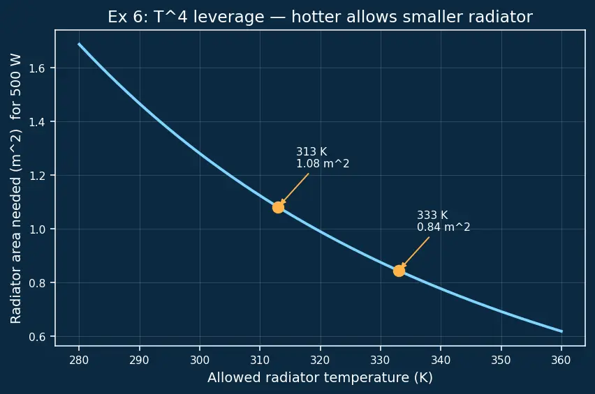 Figure — Thermal control — multi-layer insulation (MLI), heaters, heat pipes, radiators