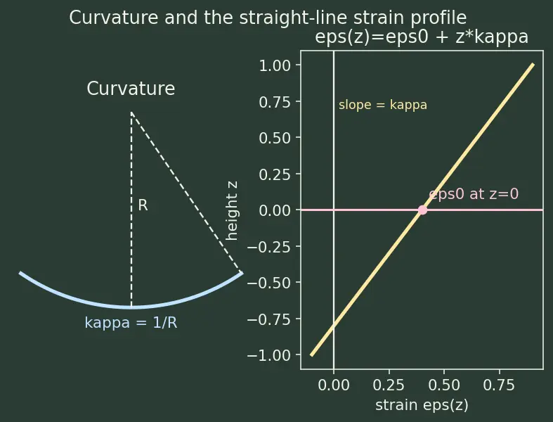 Figure — Classical laminate theory — ABD matrix