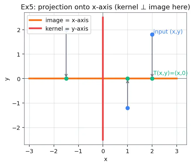 Figure — Linear transformations — definition, kernel, image
