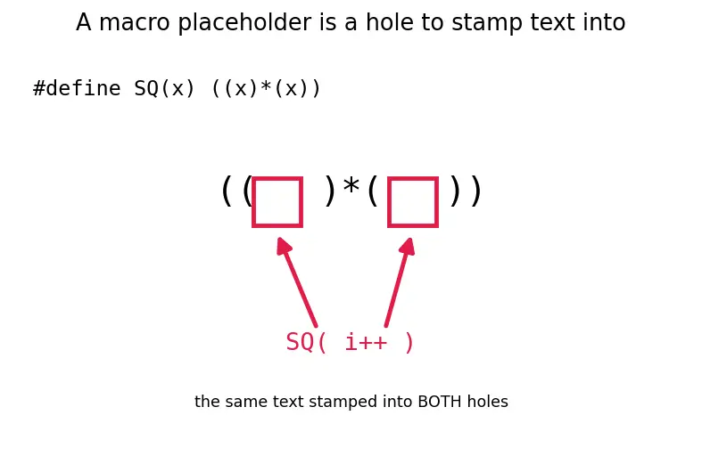 Figure — Macros vs inline functions